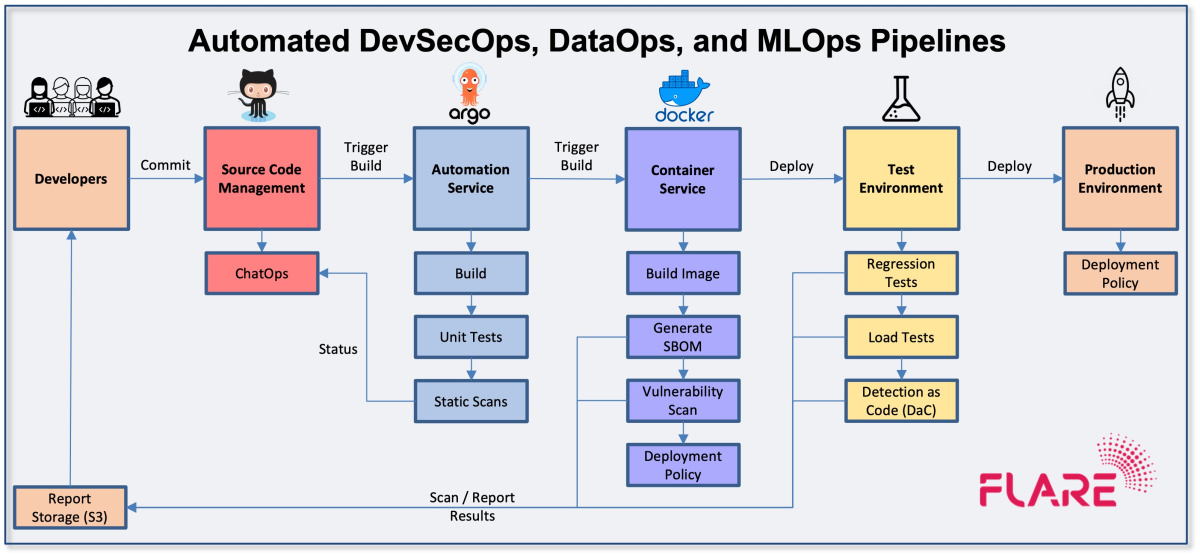 Automated DevSecOps, DataOps, and MLOps Pipelines