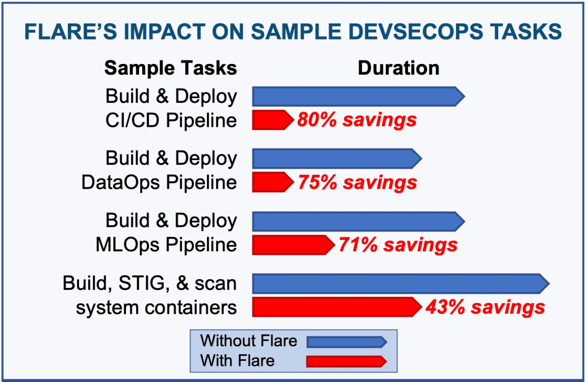 FLARE's impact on Sample DevSecOps Tasks; Build & Deploy CI/CD Pipeline 80% savings, Build & Deploy DataOps Pipeline 75% savings, Build & Deploy MLOps Pipeline 71% savings, Build / STIG / scan system containers 43% savings. 